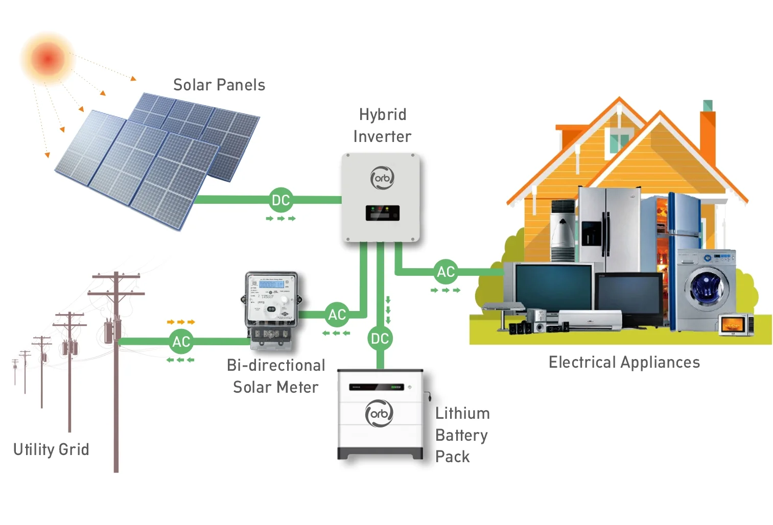 Hybrid Solar